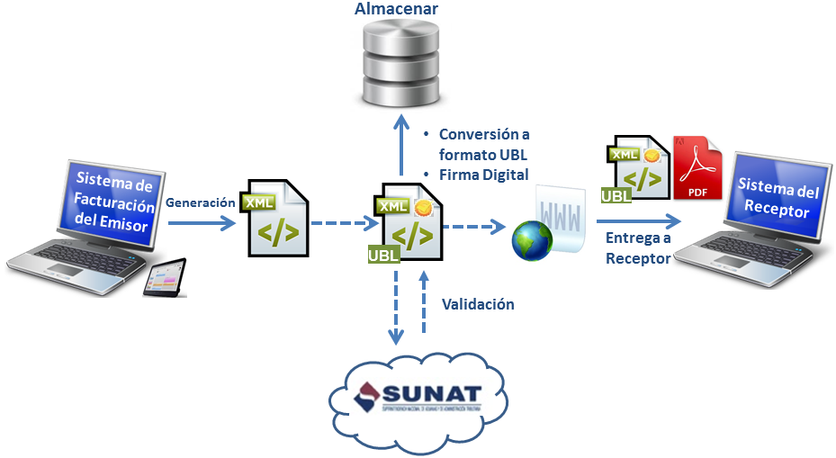 solucion facturacion electronica